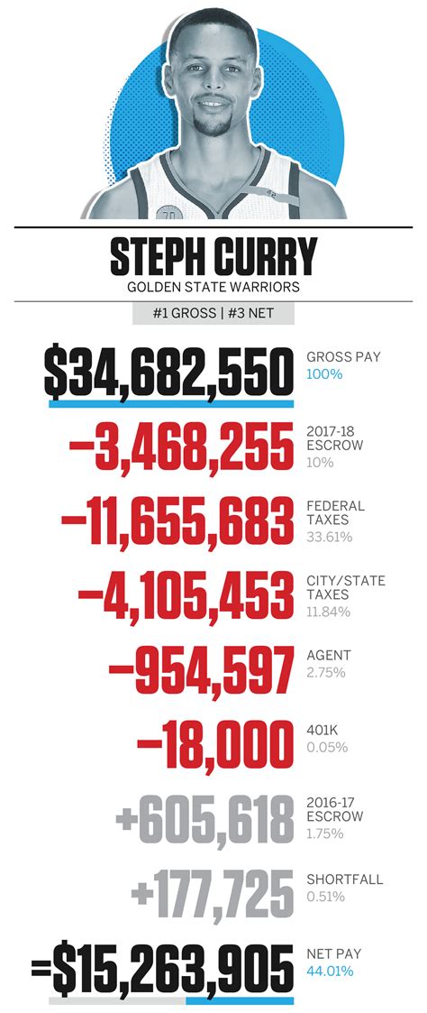how much does espn pay|NBA Player Salaries .
